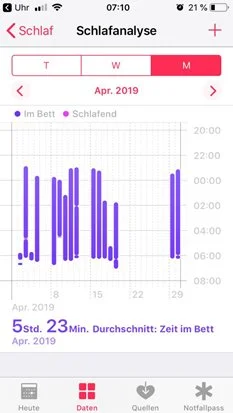 Dati del sonno, grafico 2